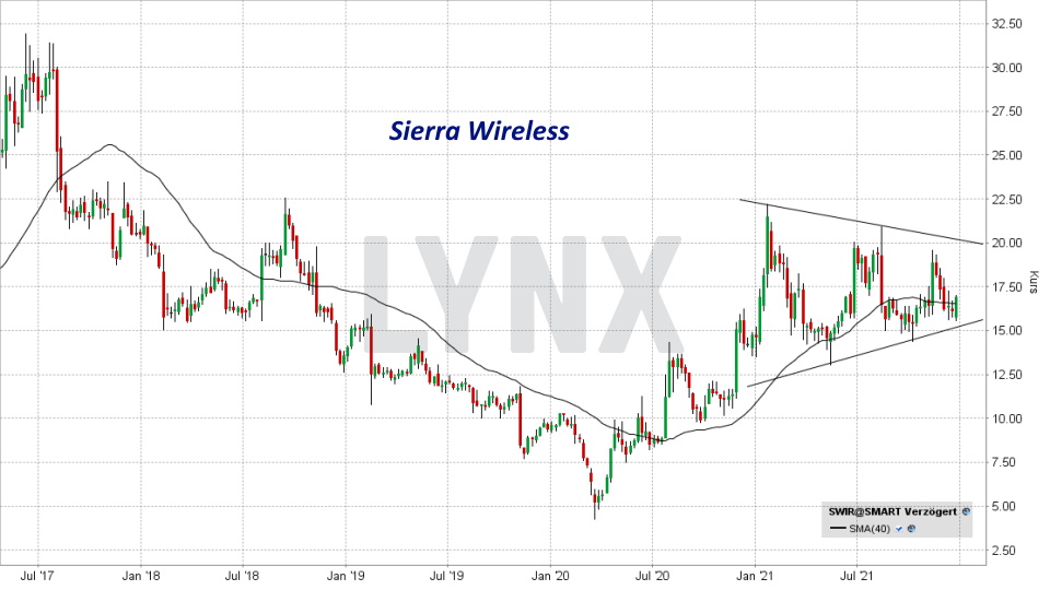 Die besten Internet of Things Aktien: Kursentwicklung der Sierra Wireless Aktie von Dezember 2016 bis Dezember 2021 | Online Broker LYNX