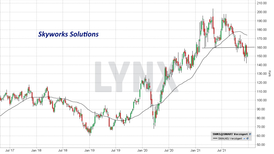 Chart: Kursentwicklung der Skyworks Solutions Aktie von Dezember 2016 bis Dezember 2021 Die besten Internet of Things Aktien: Kursentwicklung der Skyworks Solutions Aktie von Dezember 2016 bis Dezember 2021 | Online Broker LYNX