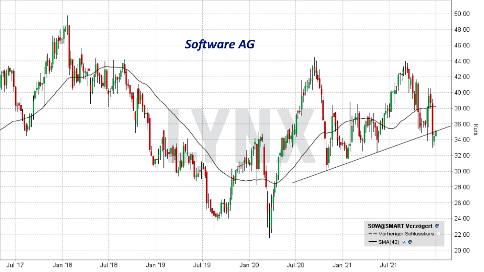 Chart: Kursentwicklung der Software AG Aktie von Dezember 2016 bis Dezember 2021 Die besten Internet of Things Aktien: Kursentwicklung der Software AG Aktie von Dezember 2016 bis Dezember 2021 | Online Broker LYNX
