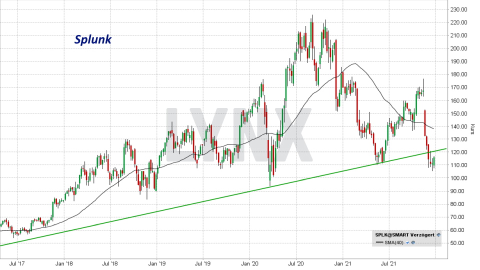 Chart: Kursentwicklung der Splunk Aktie von Dezember 2016 bis Dezember 2021 Die besten Internet of Things Aktien: Kursentwicklung der Splunk Aktie von Dezember 2016 bis Dezember 2021 | Online Broker LYNX
