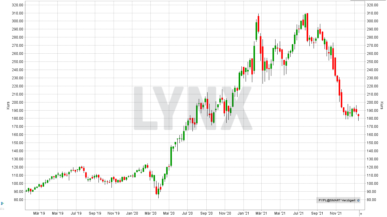 Chart: Kursentwicklung der PayPal Aktie von Januar 2019 bis Januar 2021 Aktien-Tipps für den Börsencrash: Entwicklung der PayPal Aktie von Januar 2019 bis Januar 2021 | Online Broker LYNX