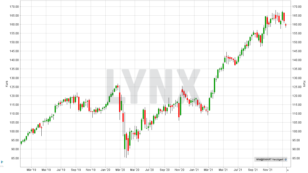 Chart: Kursentwicklung der Waste Management Aktie von Januar 2019 bis Januar 2021 Aktien-Tipps für den Börsencrash: Entwicklung der Waste Management Aktie von Januar 2019 bis Januar 2021 | Online Broker LYNX