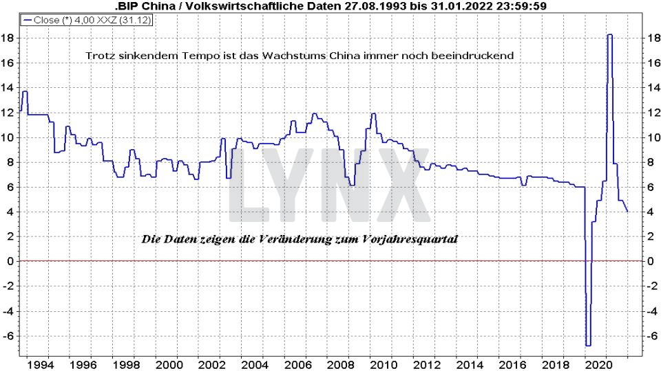 Die besten China Aktien: Entwicklung BIP China von 1993 bis 2021 | Online Broker LYNX