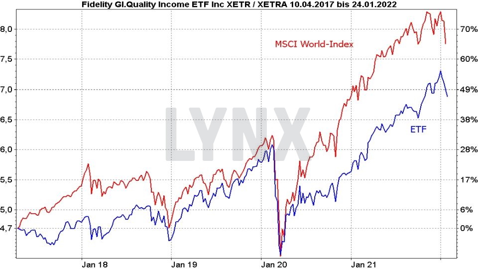 Chart: Kursentwicklung Fidelity Global Quality Income ETF und MSCI World Index im Vergleich von April 2017 bis Januar 2022 Die besten Dividenden ETFs: Kursentwicklung Fidelity Global Quality Income ETF und MSCI World Index im Vergleich von April 2017 bis Januar 2022 | Online Broker LYNX