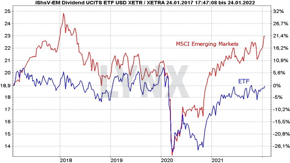 Chart: Kursentwicklung iShares Emerging Markets Dividend UCITS ETF und MSCI Emerging Markets Index im Vergleich von Januar 2017 bis Januar 2022 Die besten Dividenden ETFs: Kursentwicklung iShares Emerging Markets Dividend UCITS ETF und MSCI Emerging Markets Index im Vergleich von Januar 2017 bis Januar 2022 | Online Broker LYNX