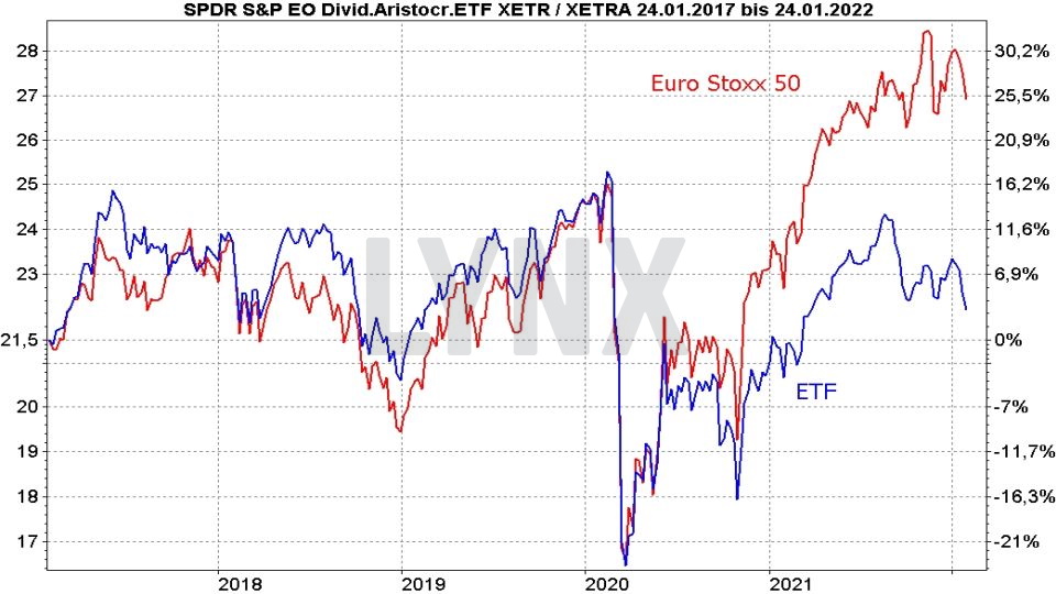 Chart: Kursentwicklung Spider (SPDR) S&P Euro Dividend Aristocrats UCITS ETF und Euro Stoxx 50 im Vergleich von Januar 2017 bis Januar 2022 Die besten Dividenden ETFs: Kursentwicklung Spider (SPDR) S&P Euro Dividend Aristocrats UCITS ETF und Euro Stoxx 50 im Vergleich von Januar 2017 bis Januar 2022 | Online Broker LYNX