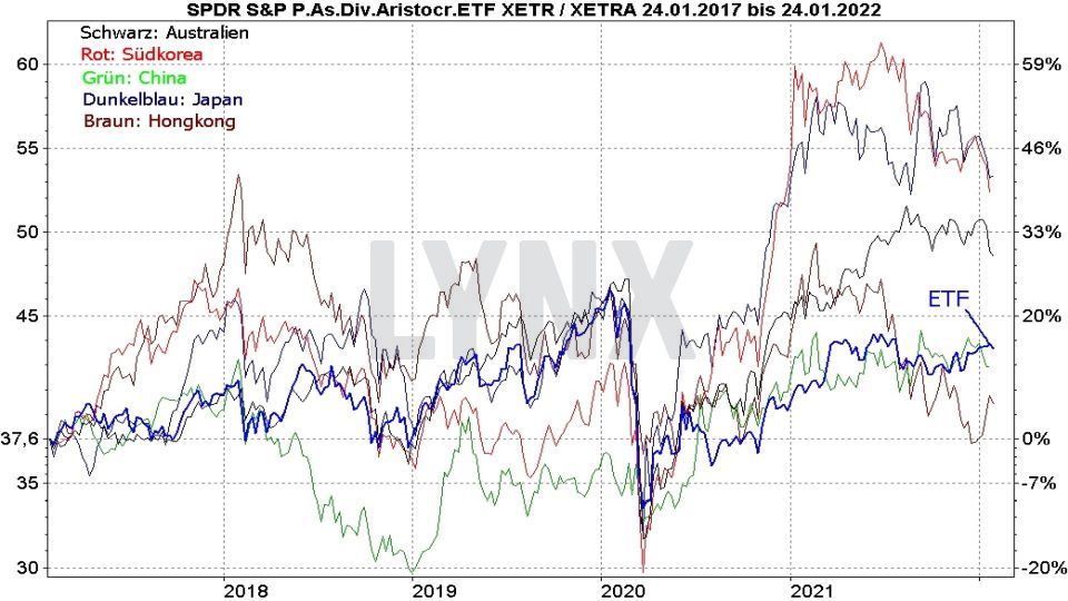 Chart: Kursentwicklung SPDR S&P Pan Asia Dividend Aristocrats ETF mit Indizes aus Australien, Japan, Südkorea und China im Vergleich von Januar 2017 bis Januar 2022 Die besten Dividenden ETFs: Kursentwicklung SPDR S&P Pan Asia Dividend Aristocrats ETF mit Indizes aus Australien, Japan, Südkorea und China im Vergleich von Januar 2017 bis Januar 2022 | Online Broker LYNX