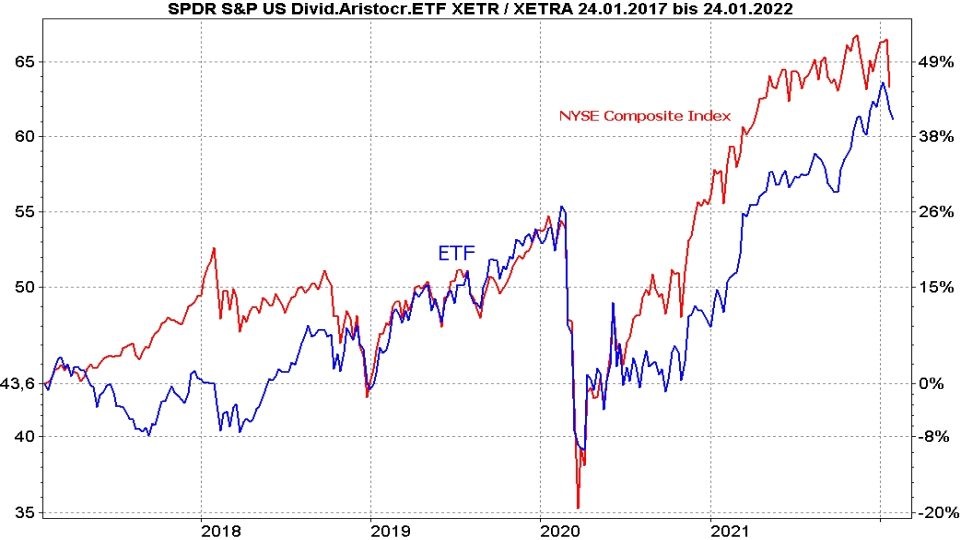 Chart: Kursentwicklung Spider (SPDR) S&P US Dividend Aristocrats UCITS ETF und NYSE Composite Index im Vergleich von Januar 2017 bis Januar 2022 Die besten Dividenden ETFs: Kursentwicklung Spider (SPDR) S&P US Dividend Aristocrats UCITS ETF und NYSE Composite Index im Vergleich von Januar 2017 bis Januar 2022 | Online Broker LYNX