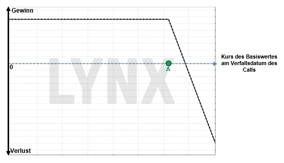 Chart: Gewinn- und Verlustprofil Short Call Short Call Gewinn- und Verlustprofil | Online Broker LYNX