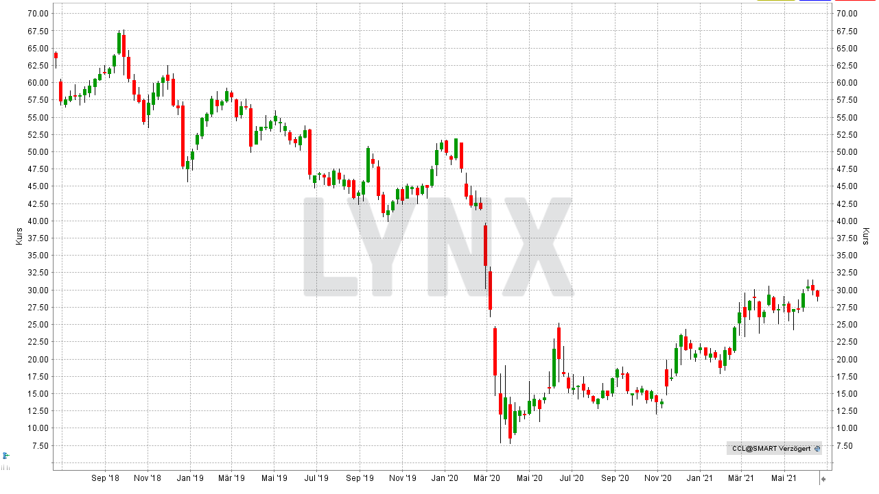 Chart: Entwicklung der Carnival Corporation Aktie von Juni 2018 bis Juni 2021 Die besten Kreuzfahrt Aktien: Entwicklung der Carnival Corporation Aktie von Juni 2018 bis Juni 2021 | Online Broker LYNX