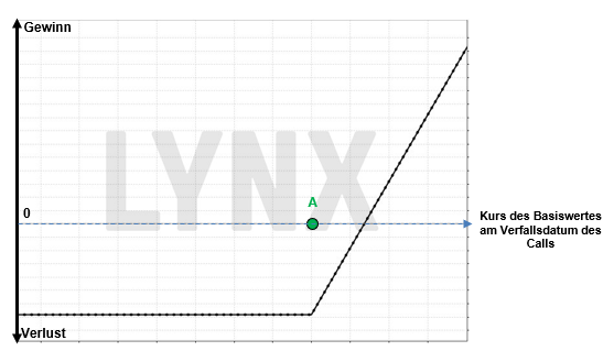 Chart: Gewinn- und Verlustprofil Long Call Long Call Gewinn- und Verlustprofil | Online Broker LYNX