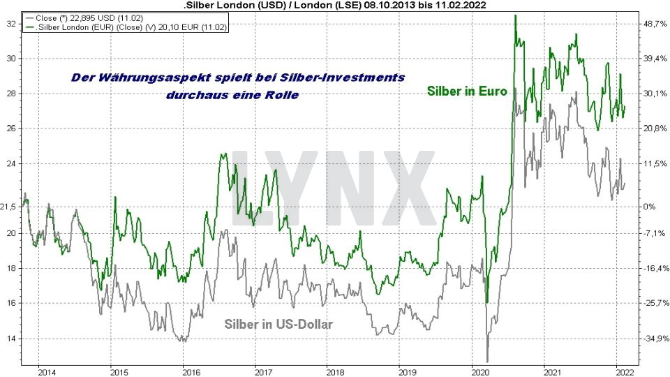 Chart: Entwicklung des Silberpreises in Dollar und Euro im Vergleich von 2013 bis 2022 Silberpreis Prognose: Entwicklung des Silberpreises in Dollar und Euro im Vergleich von 2013 bis 2022 | Online Broker LYNX