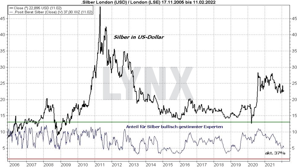 Chart: Vergleich der Entwicklung des Silberpreis mit dem Anteil bullisch gestimmter Experten von 2005 bis 2022 Silberpreis Prognose: Vergleich der Entwicklung des Silberpreis mit dem Anteil bullisch gestimmter Experten von 2005 bis 2022 | Online Broker LYNX