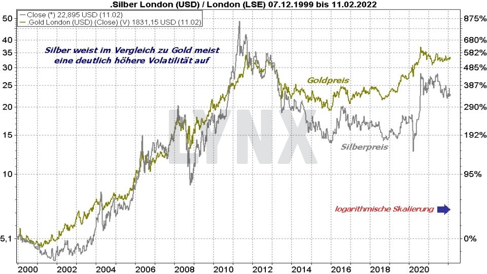 Chart: Entwicklung Silberpreis und Goldpreis im Vergleich von 2000 bis 2022 Silberpreis Prognose: Entwicklung Silberpreis und Goldpreis im Vergleich von 2000 bis 2022 | Online Broker LYNX