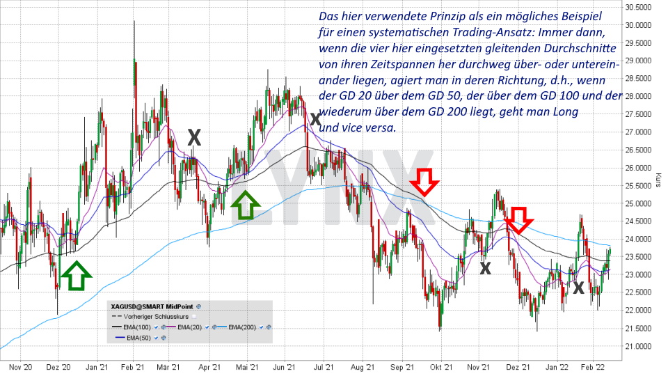 Chart: Kurzfristige Entwicklung des Silberpreises von November 2020 bis Februar 2022 Silberpreis Prognose: Kurzfristige Entwicklung des Silberpreises von November 2020 bis Februar 2022 | Online Broker LYNX