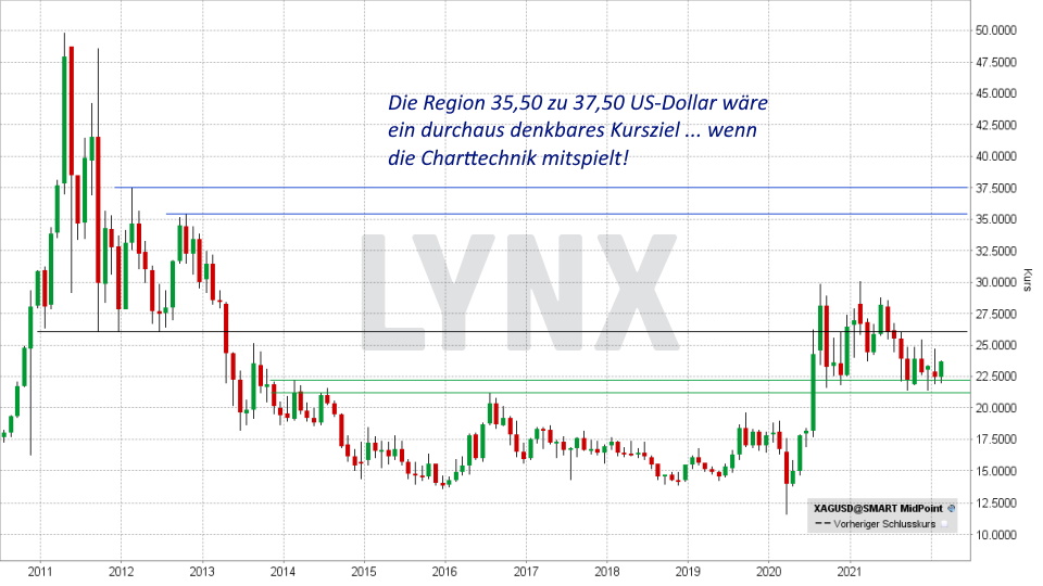 Chart: Langfristige Entwicklung des Silberpreises von 2011 bis 2022 Silberpreis Prognose: Langfristige Entwicklung des Silberpreises von 2011 bis 2022 | Online Broker LYNX