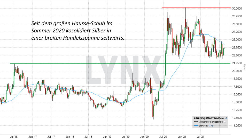 Chart: Mittelfristige Entwicklung des Silberpreises von 2016 bis 2022 Silberpreis Prognose: Mittelfristige Entwicklung des Silberpreises von 2016 bis 2022 | Online Broker LYNX
