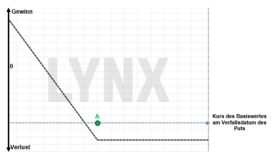 Chart: Gewinn- und Verlustprofil Long Put Long Put Gewinn- und Verlustprofil | Online Broker LYNX