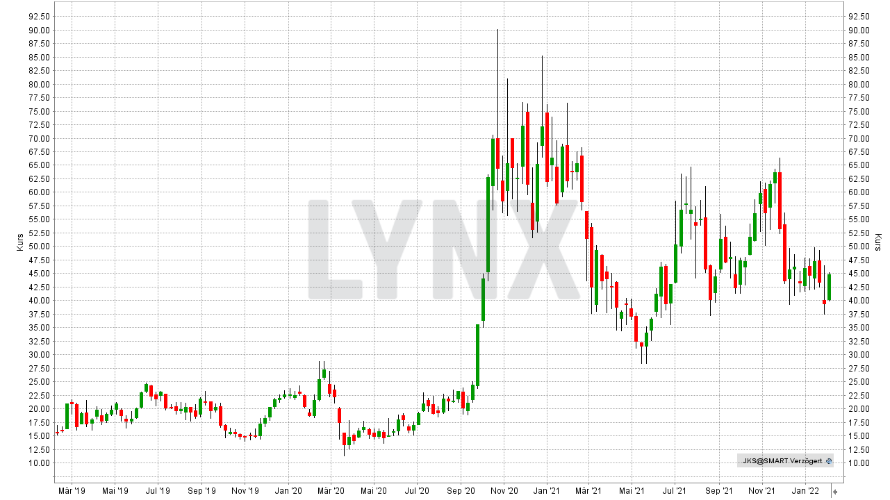 Chart: Kursentwicklung der Jinko Solar Aktie von Januar 2019 bis Januar 2022 Solar Aktien: Kursentwicklung der Jinko Solar Aktie von Januar 2019 bis Januar 2022 | Online Broker LYNX
