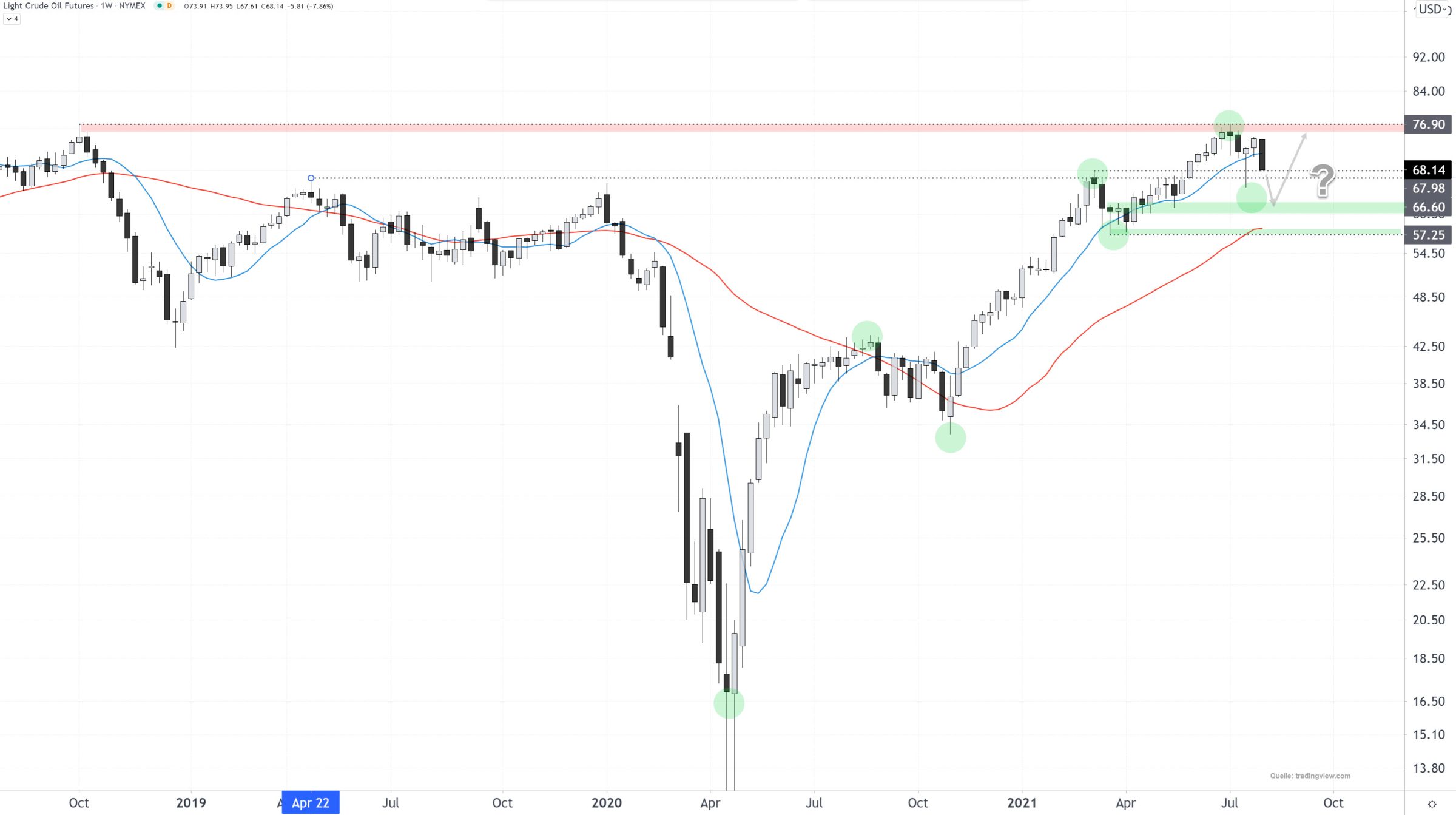 Chart vom 05.08.2021 Kurs: 68,14 Kürzel: CL∞ Wochenkerzen Chart vom 05.08.2021 Kurs: 68,14 Kürzel: CL∞ Wochenkerzen | Online Broker LYNX