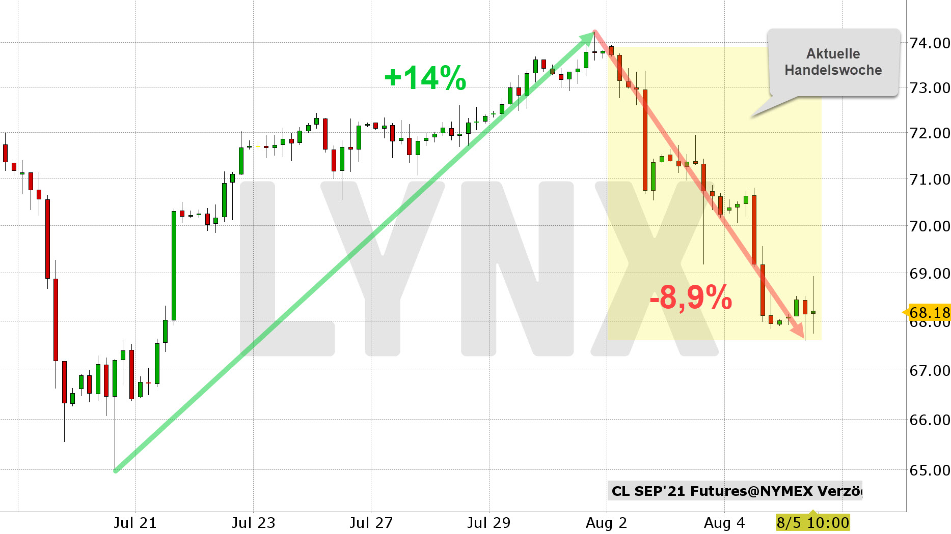Chart vom 05.08.2021 Kurs 68,18 Kürzel: CLU1 4-Stundenkerzen Chart vom 05.08.2021 Kurs 68,18 Kürzel: CLU1 4-Stundenkerzen | Online Broker LYNX