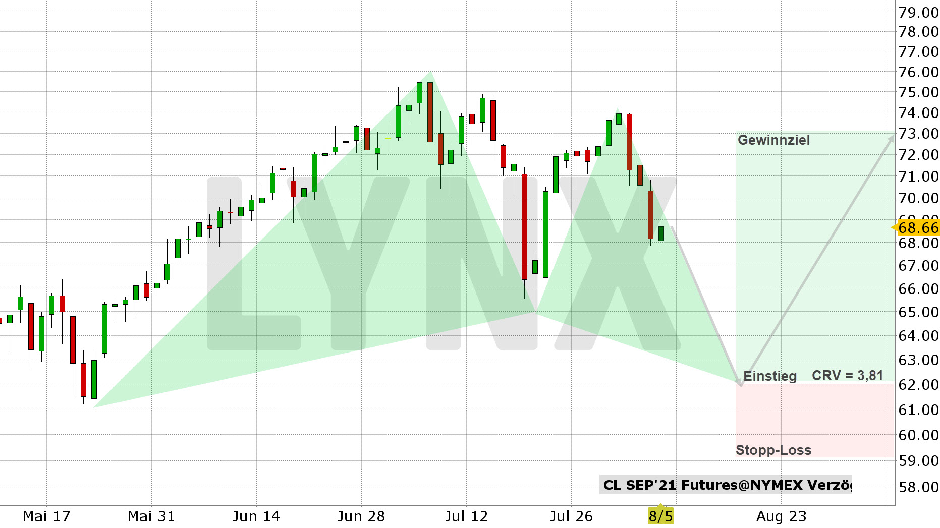 Chart vom 05.08.2021 Kurs: 68,66 Kürzel: CLU1 Tageskerzen Chart vom 05.08.2021 Kurs: 68,66 Kürzel: CLU1 Tageskerzen | Online Broker LYNX