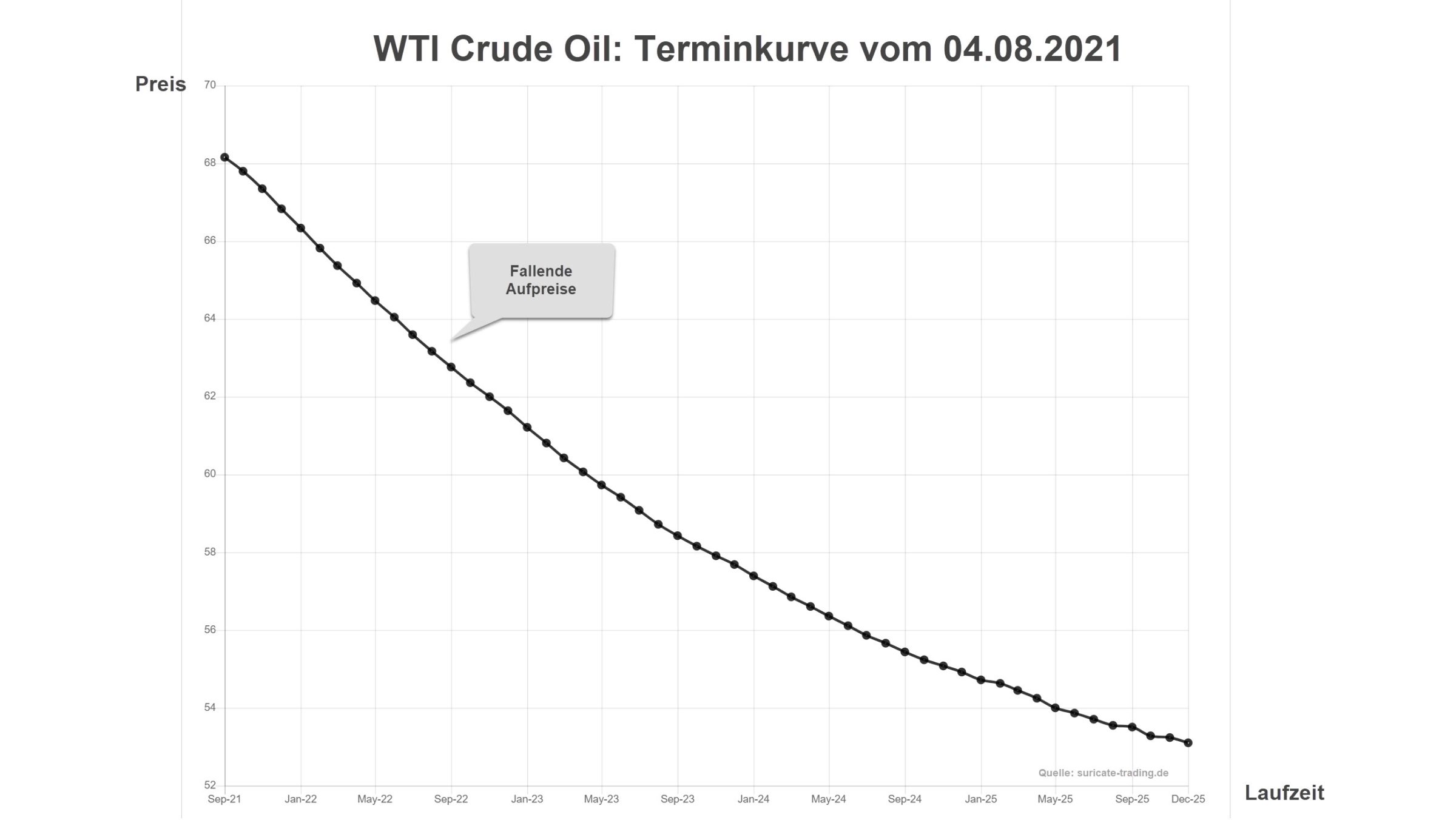  Chart vom 05.08.2021 Terminkurve WTI Crude Oil | Online Broker LYNX