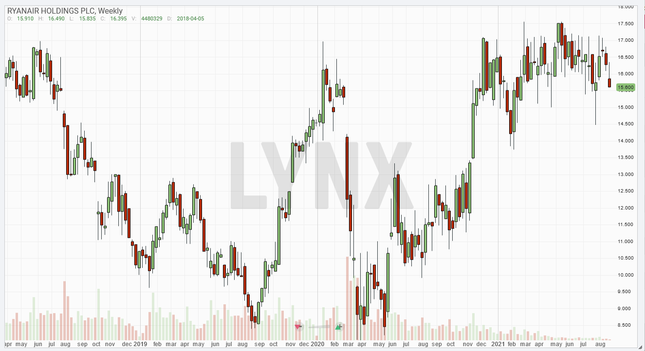 Chart: Entwicklung der Ryanair Aktie von April 2018 bis August 2021 Die besten Airline Aktien: Entwicklung der Ryanair Aktie von April 2018 bis August 2021 | Online Broker LYNX