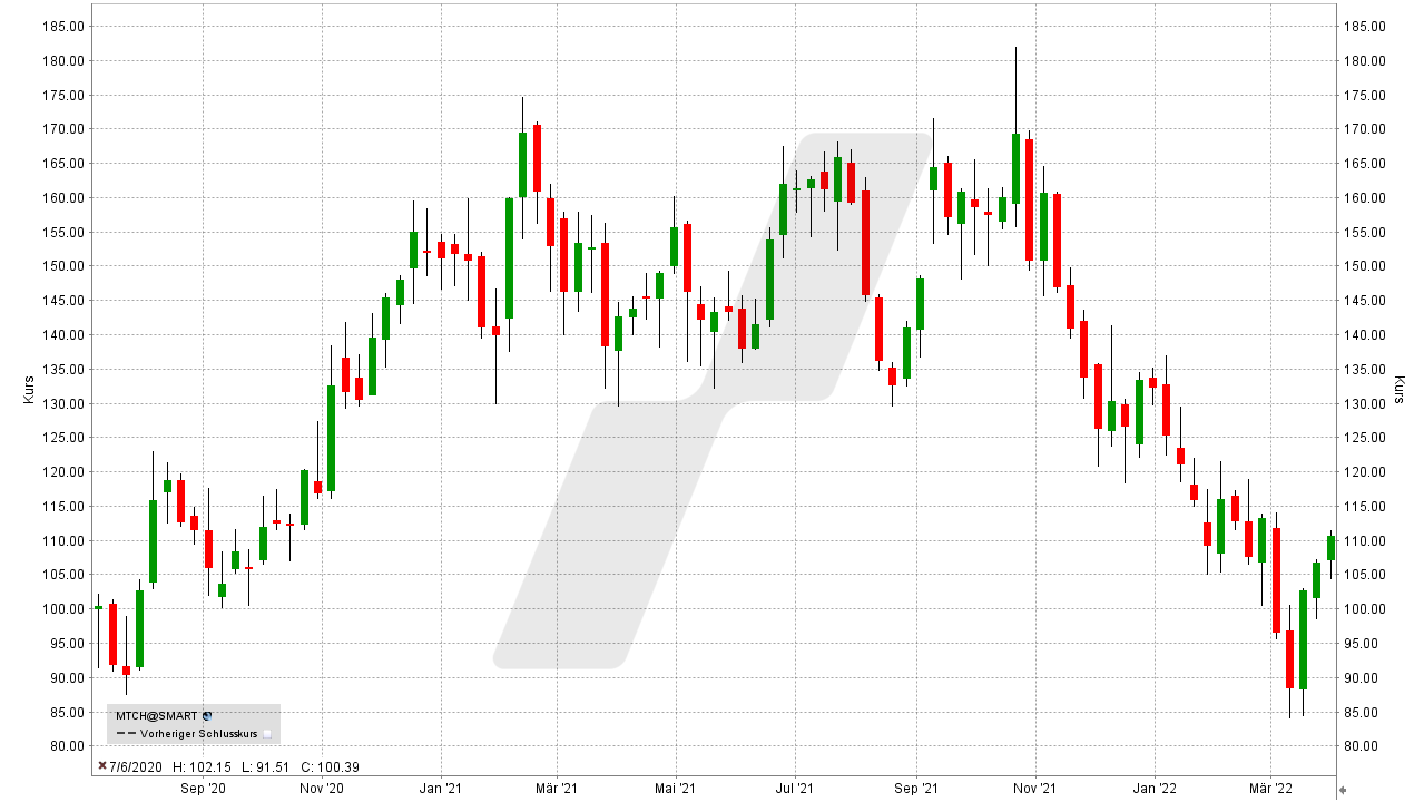 Chart: Kursentwicklung der Twitter Aktie von März 2019 bis März 2022 Die besten Internet Aktien: Kursentwicklung der Twitter Aktie von März 2019 bis März 2022 | Online Broker LYNX