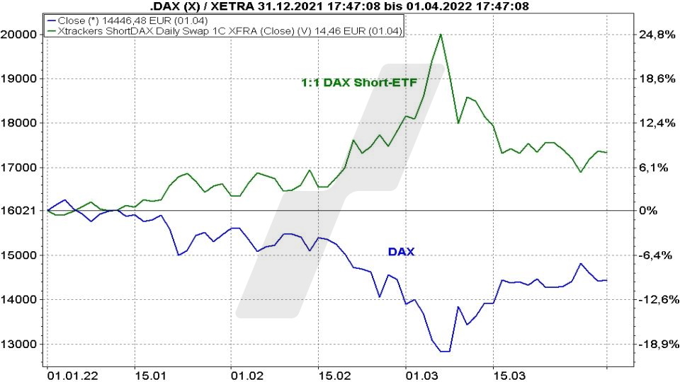 Short-ETFs: So funktionieren sie zur Depotabsicherung - Kursentwicklung eines 1:1 DAX Short-ETFs im Vergleich zum DAX von Januar bis März 2022 | Online Broker LYNX