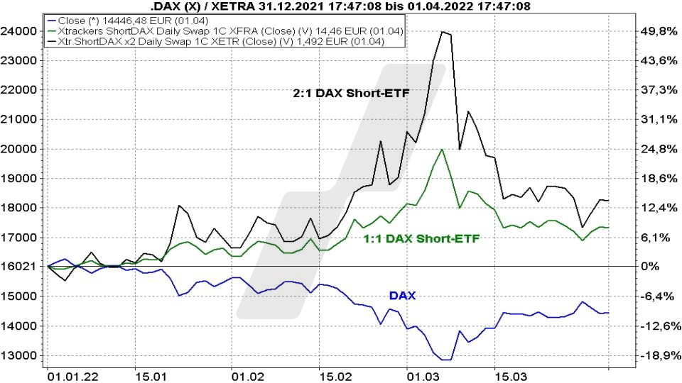 Short-ETFs: So funktionieren sie zur Depotabsicherung - Kursentwicklung eines DAX Short-ETFs mit Faktor 2 im Vergleich zu einem 1:1 DAX Short-ETFs und zum DAX von Januar bis März 2022 | Online Broker LYNX