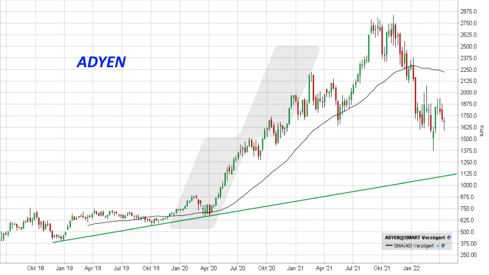 Chart: Kursentwicklung Adyen Aktie von Juni 2018 bis April 2022 Die besten FinTech-Aktien: Kursentwicklung Adyen Aktie von Juni 2018 bis April 2022 | Online Broker LYNX