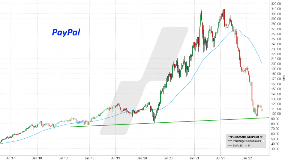 Chart: Kursentwicklung PayPal Aktie von April 2017 bis April 2022 Die besten FinTech-Aktien: Kursentwicklung PayPal Aktie von April 2017 bis April 2022 | Online Broker LYNX