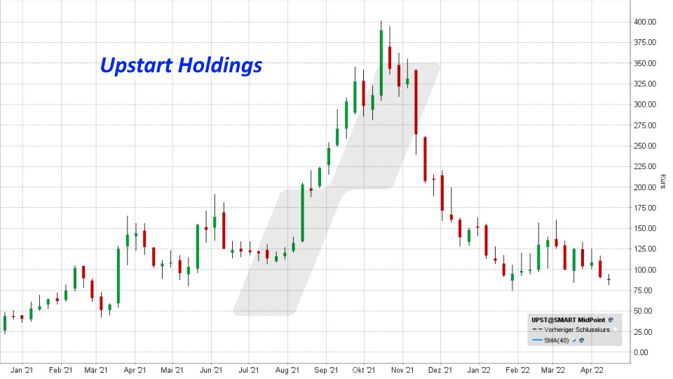 Chart: Kursentwicklung Upstart Holdings Aktie von Dezember 2020 bis April 2022 Die besten FinTech-Aktien: Kursentwicklung Upstart Holdings Aktie von Dezember 2020 bis April 2022 | Online Broker LYNX