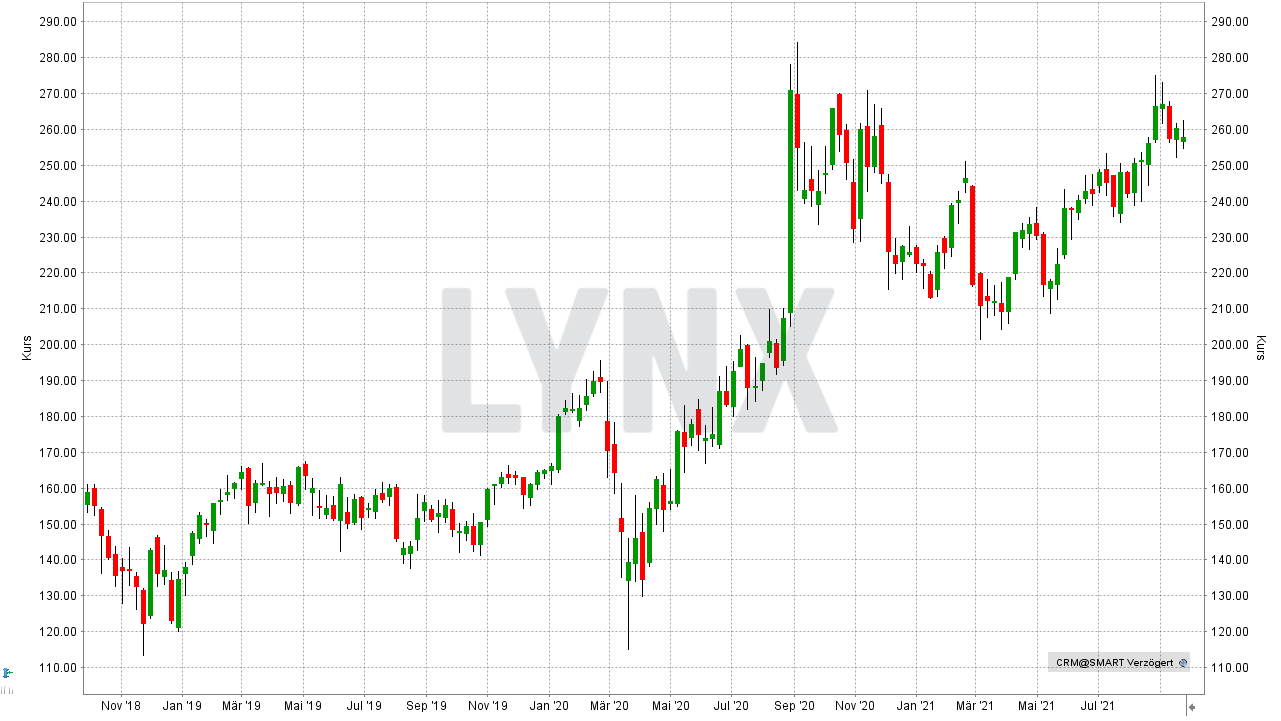 Chart: Entwicklung der Salesforce Aktie von September 2018 bis September 2021 Die besten Cloud Aktien: Entwicklung der Salesforce Aktie von September 2018 bis September 2021 | Online Broker LYNX