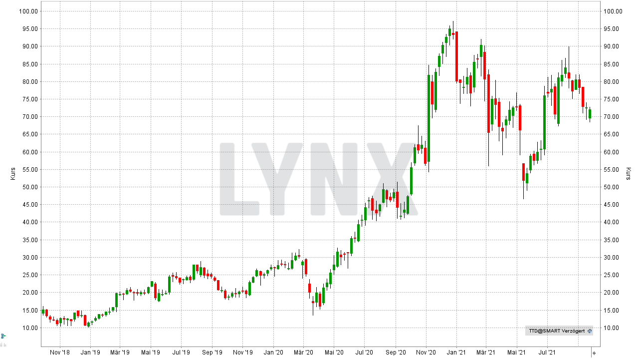 Chart: Entwicklung der The Trade Desk Aktie von September 2018 bis September 2021 Die besten Cloud Aktien: Entwicklung der The Trade Desk Aktie von September 2018 bis September 2021 | Online Broker LYNX