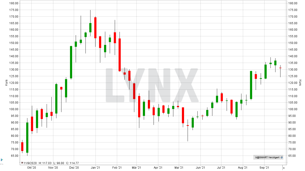 Chart: Entwicklung der Unity Software Aktie von September 2018 bis September 2021 Die besten Cloud Aktien: Entwicklung der Unity Software Aktie von September 2018 bis September 2021 | Online Broker LYNX