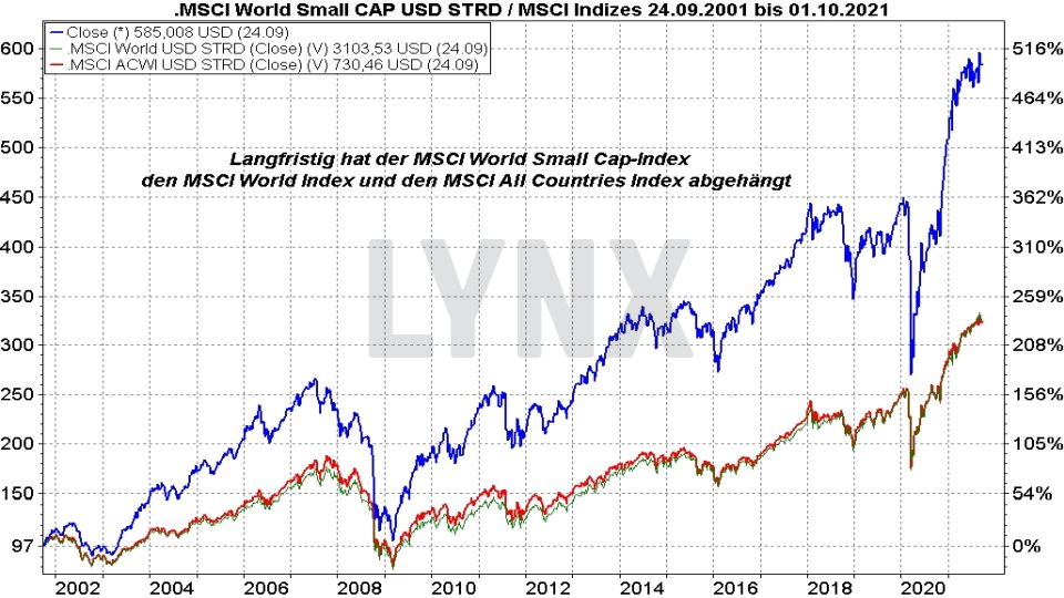 Chart: Vergleich der Kursentwicklung des MSCI World Small Cap Index mit dem MSCI World Index und MSCI All Country Index von 2001 bis 2021 Die besten MSCI World Small Cap ETFs - Vergleich der Kursentwicklung des MSCI World Small Cap Index mit dem MSCI World Index und MSCI All Country Index von 2001 bis 2021 | Online Broker LYNX
