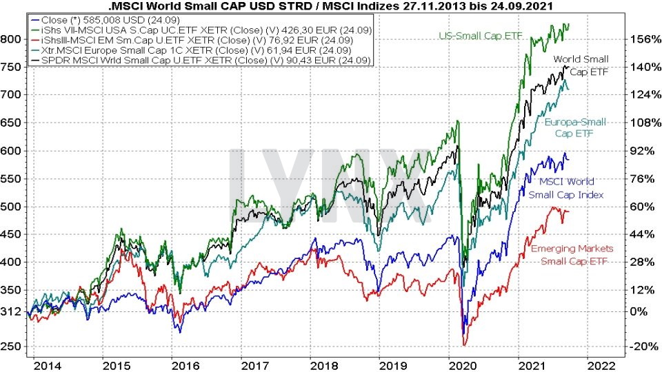 Chart: Vergleich der Kursentwicklung des MSCI World Small Cap Index mit verschiedenen Small Cap ETFs von 2013 bis 2021 Die besten MSCI World Small Cap ETFs - Vergleich der Kursentwicklung des MSCI World Small Cap Index mit verschiedenen Small Cap ETFs von 2013 bis 2021 | Online Broker LYNX