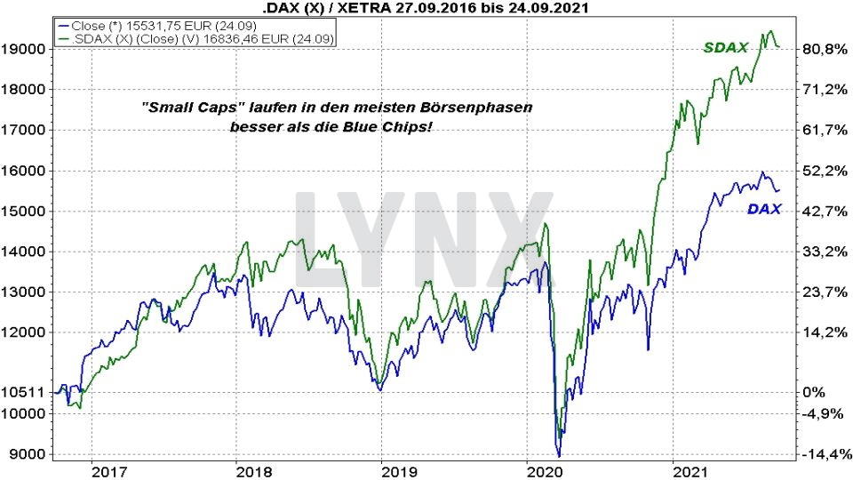 Chart: Vergleich der Kursentwicklung des SDAX und DAX von 2016 bis 2021 Die besten MSCI World Small Cap ETFs - Vergleich der Kursentwicklung des SDAX und DAX von 2016 bis 2021 | Online Broker LYNX