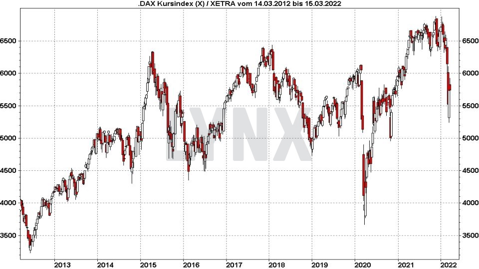 Chart: Kursentwicklung DAX Kursindex von März 2012 bis März 2022 DAX Prognose - Wie entwickelt sich der deutsche Aktienmarkt?: Kursentwicklung DAX Kursindex von März 2012 bis März 2022 | Online Broker LYNX