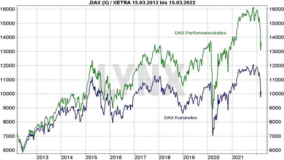 Chart: Kursentwicklung DAX Performance-Index und DAX-Kursindex im direkten Vergleich von 2012 bi 2022 DAX Prognose - Wie entwickelt sich der deutsche Aktienmarkt?: Kursentwicklung DAX Performance-Index und DAX-Kursindex im direkten Vergleich von 2012 bi 2022 | Online Broker LYNX