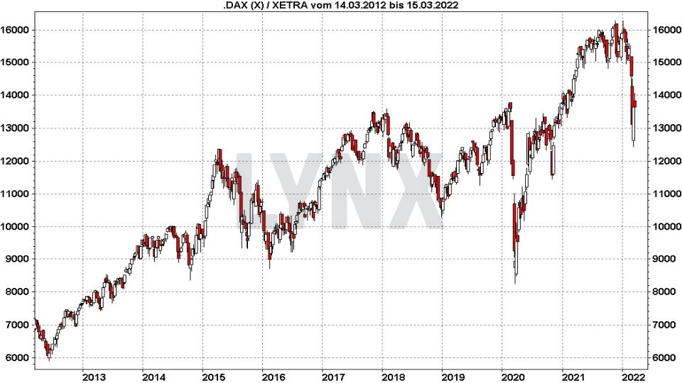 Chart: Kursentwicklung DAX Performance-Index von März 2012 bis März 2022 DAX Prognose - Wie entwickelt sich der deutsche Aktienmarkt?: Kursentwicklung DAX Performance-Index von März 2012 bis März 2022 | Online Broker LYNX
