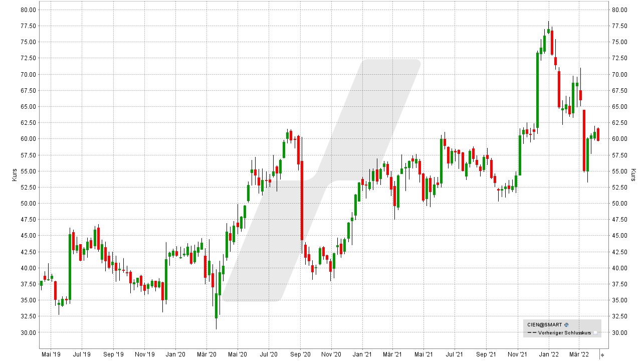 Chart: Kursentwicklung der Ciena Aktie von April 2019 bis April 2022 Small Caps - Die besten US-Nebenwerte: Entwicklung der Ciena Aktie von April 2019 bis April 2022 | Online Broker LYNX