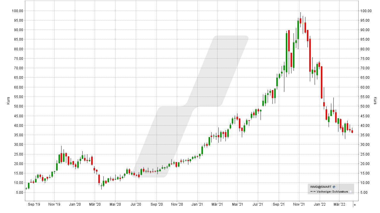 Chart: Kursentwicklung der InMode Aktie von August 2019 bis April 2022 Small Caps - Die besten US-Nebenwerte: Entwicklung der InMode Aktie von August 2019 bis April 2022 | Online Broker LYNX