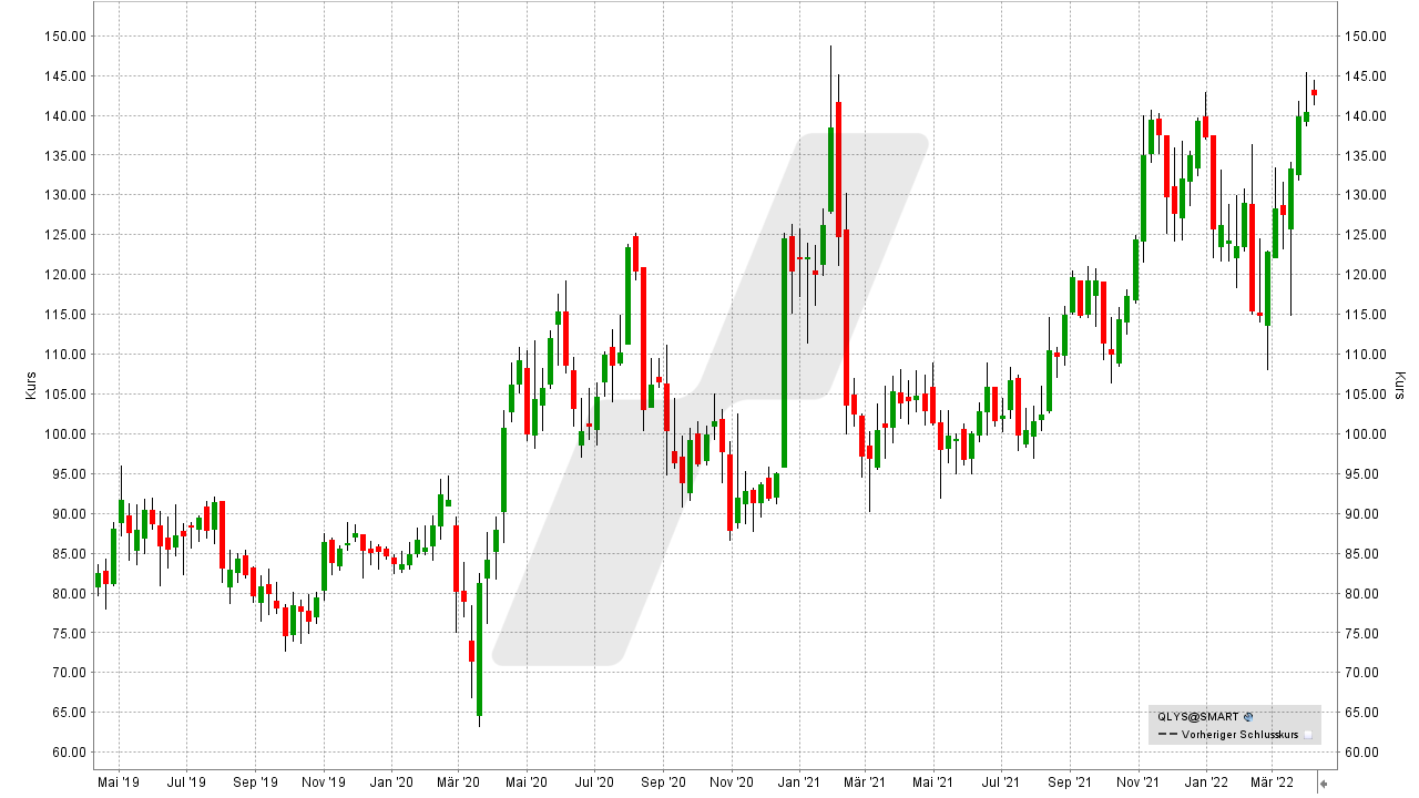 Chart: Kursentwicklung der Qualys Aktie von April 2019 bis April 2022 Small Caps - Die besten US-Nebenwerte: Entwicklung der Qualys Aktie von April 2019 bis April 2022 | Online Broker LYNX