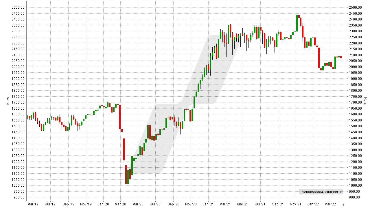 Chart: Kursentwicklung des Russel 2000 Index von April 2019 bis April 2022 Small Caps - Die besten US-Nebenwerte: Entwicklung des Russel 2000 Index von April 2019 bis April 2022 | Online Broker LYNX