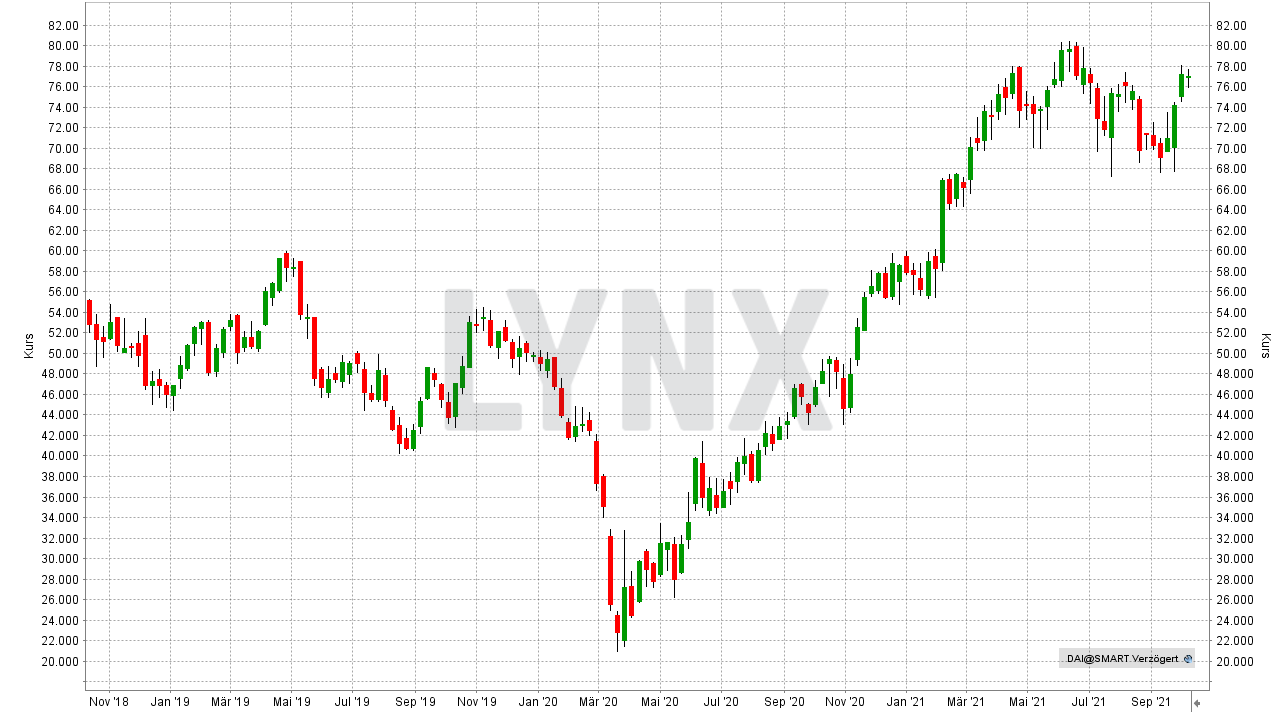 Chart: Kursentwicklung der Daimler Aktie von Oktober 2018 bis Oktober 2021 Die besten Auto Aktien: Kursentwicklung der Daimler Aktie von Oktober 2018 bis Oktober 2021 | Online Broker LYNX