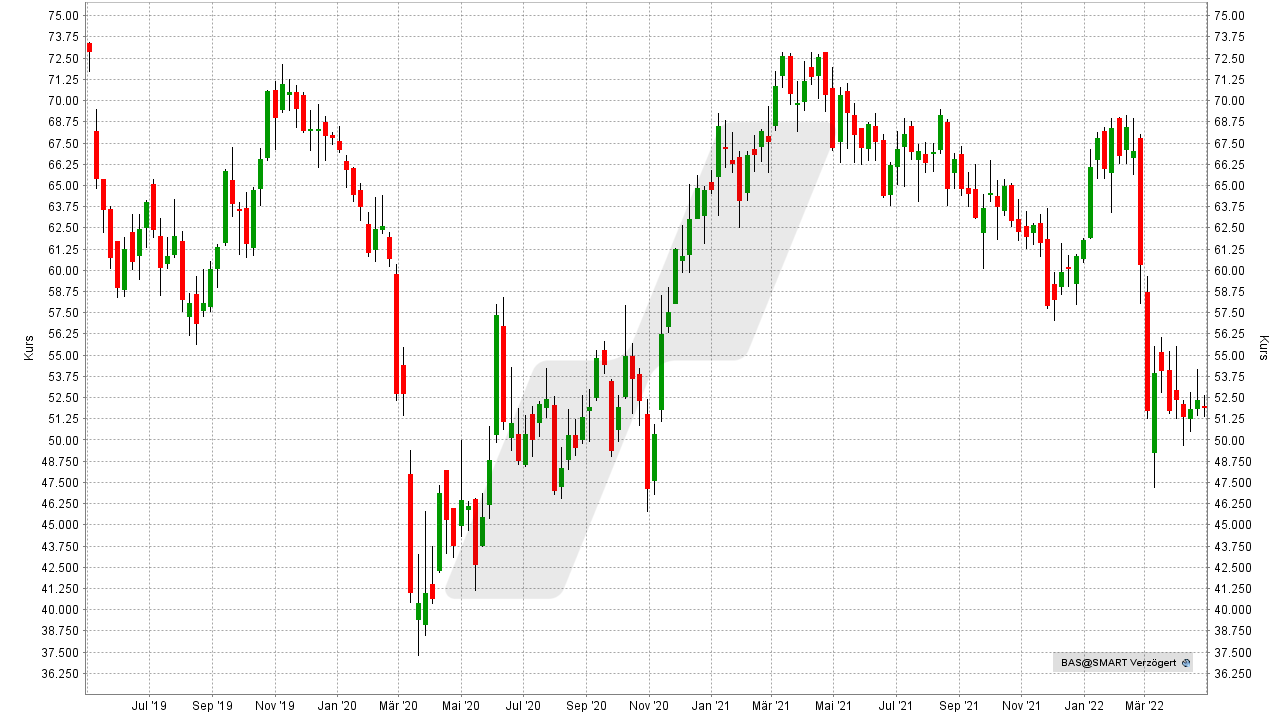 Chart: Kursentwicklung BASF Aktie von April 2019 bis April 2022 Die besten Dividenden-Aktien Europas: Kursentwicklung BASF Aktie von April 2019 bis April 2022 | Online Broker LYNX