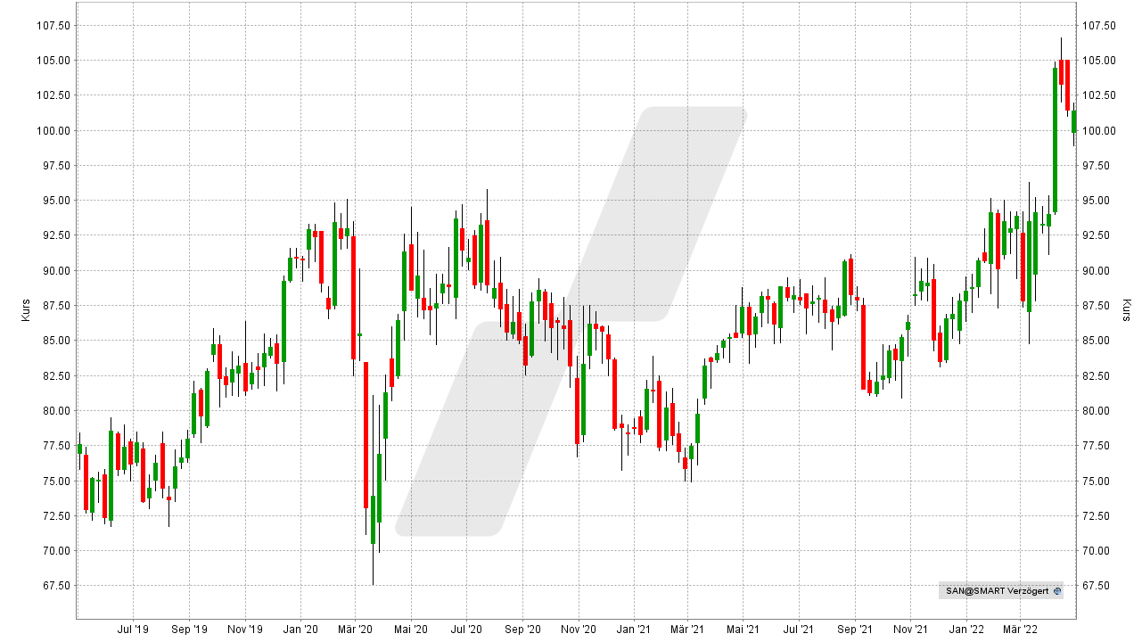Chart: Kursentwicklung Sanofi Aktie von April 2019 bis April 2022 Die besten Dividenden-Aktien Europas: Kursentwicklung Sanofi Aktie von April 2019 bis April 2022 | Online Broker LYNX